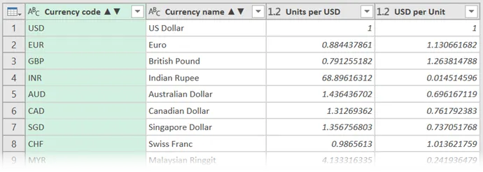 Dữ liệu tỷ giá hối đoái trong Power Query