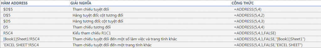 Hàm ADDRESS trong Excel: Cách lấy địa chỉ ô tính Hàm ADDRESS trong Excel: Cách lấy địa chỉ ô tính