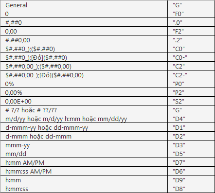 Bảng định dạng của hàm CELL trong Excel
