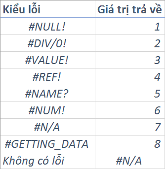 Table displaying the return values of the ERROR.TYPE function for standard Excel errors