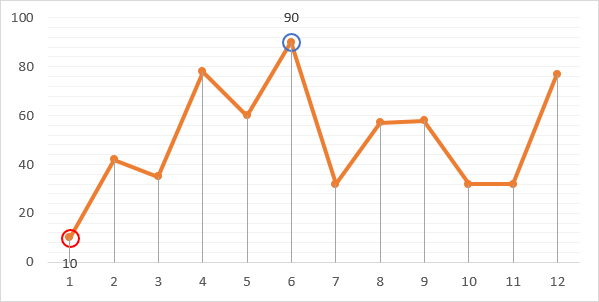Vẽ Biểu Đồ Đường Trong Excel Và Tự Động Đánh Dấu Điểm Lớn Nhất, Nhỏ Nhất Vẽ Biểu Đồ Đường Trong Excel Và Tự Động Đánh Dấu Điểm Lớn Nhất, Nhỏ Nhất