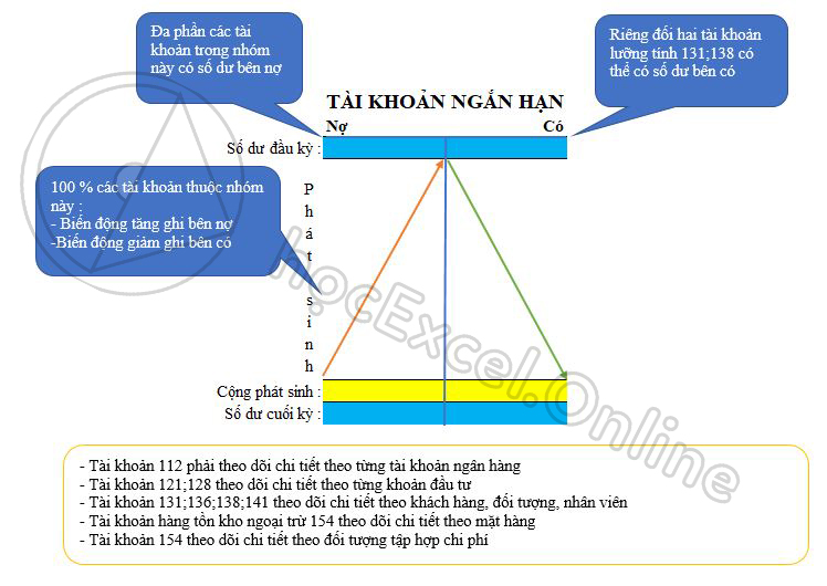Tính chất chung của tài khoản tài sản ngắn hạn