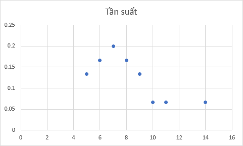 Tính Tần Số và Tần Suất trong Thống Kê với Excel Biểu đồ phân tán thể hiện tần suất sử dụng internet của học sinh