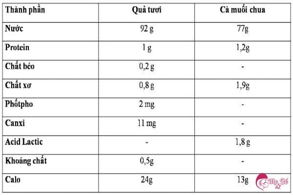 Thành phần dinh dưỡng của cà muối