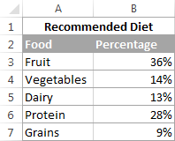 Source data table for creating an Excel pie chart