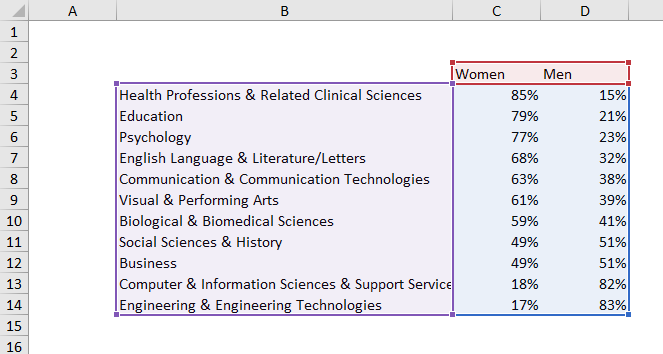 Hướng Dẫn Vẽ Biểu Đồ Cột Chồng 100% Trong Excel