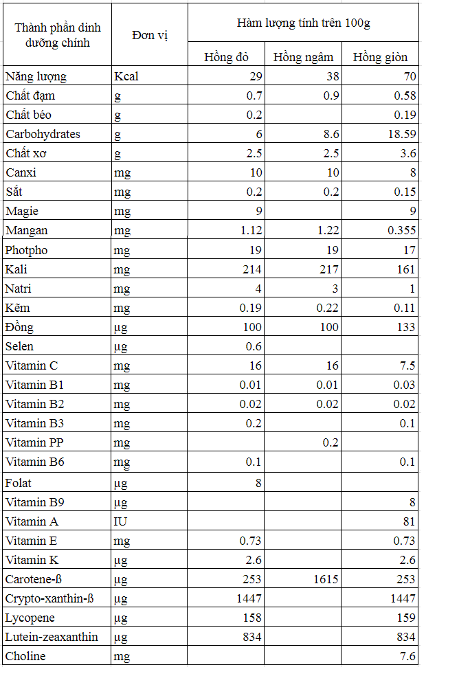 Thành phần dinh dưỡng quả hồng