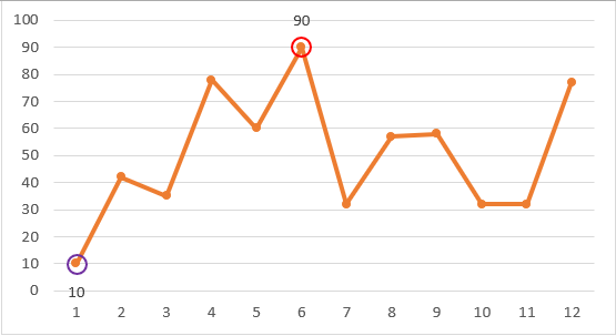 Vẽ Biểu Đồ Đường Trong Excel Và Tự Động Đánh Dấu Điểm Lớn Nhất, Nhỏ Nhất Vẽ Biểu Đồ Đường Trong Excel Và Tự Động Đánh Dấu Điểm Lớn Nhất, Nhỏ Nhất