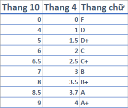 Bảng quy đổi điểm hệ 10 sang hệ 4 và điểm chữ