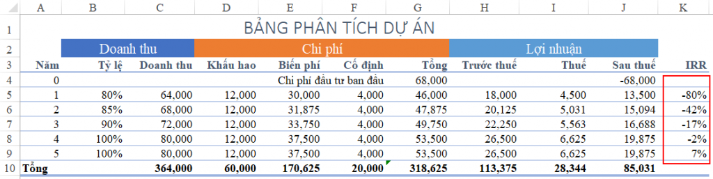 IRR là gì? Hướng dẫn sử dụng hàm IRR trong Excel đánh giá dự án IRR là gì? Hướng dẫn sử dụng hàm IRR trong Excel đánh giá dự án