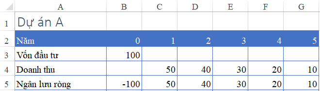 Tính Thời Gian Hoàn Vốn của Dự Án trong Excel Tính ngân lưu ròng