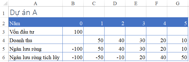 Tính Thời Gian Hoàn Vốn của Dự Án trong Excel Tính ngân lưu ròng tích lũy