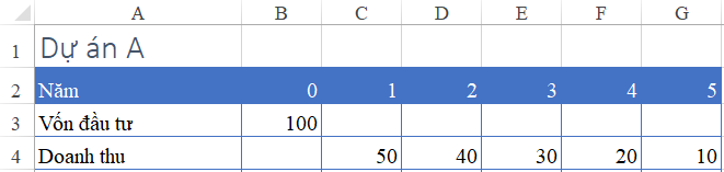 Tính Thời Gian Hoàn Vốn của Dự Án trong Excel Dữ liệu dự án A trên Excel