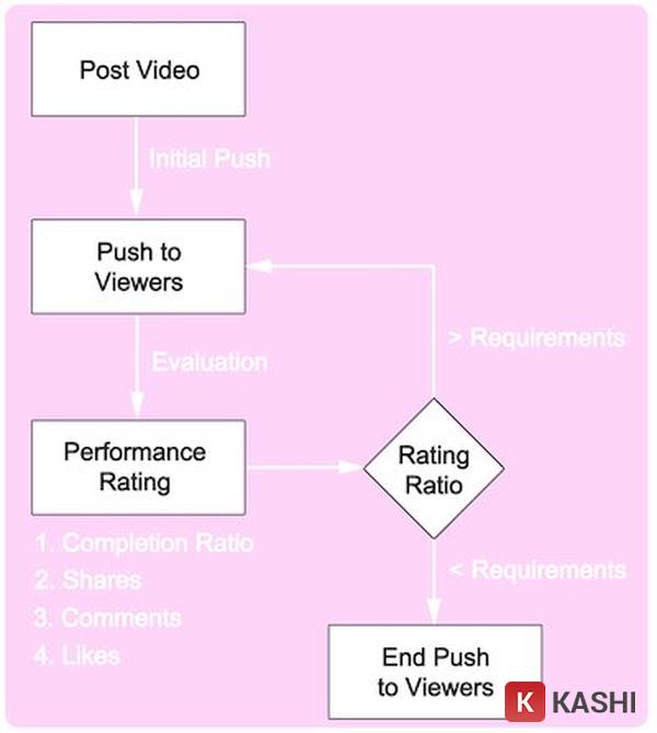 Cơ chế phân phối video đề xuất của Tik Tok
