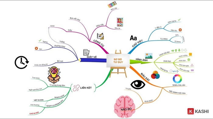 Vẽ sơ đồ tư duy với iMindMap 10