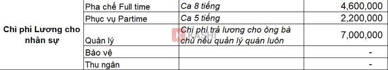 Chi phí để quản lý và sử dụng nhân sự