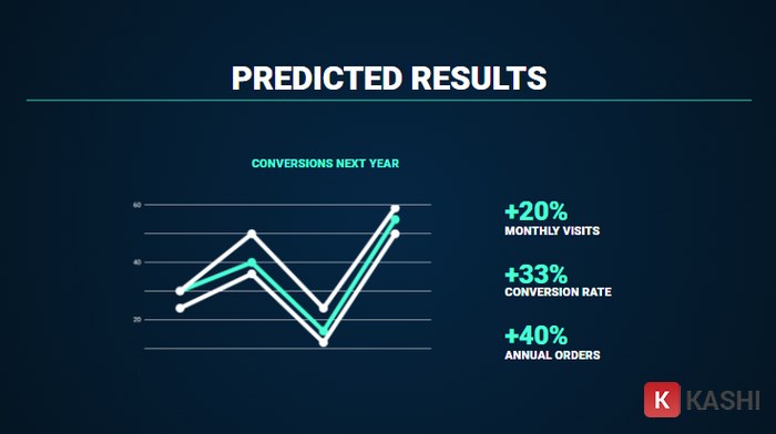 Biểu đồ phát triển