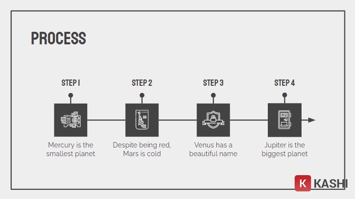 Biểu đồ các bước
