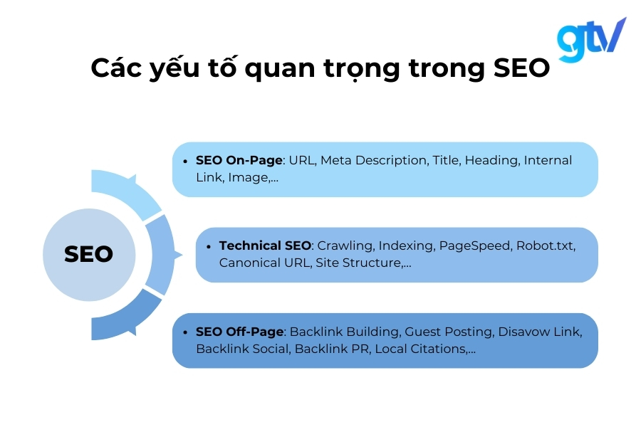 Tối Ưu Hóa Công Cụ Tìm Kiếm (SEO): Hướng Dẫn Chi Tiết Cho Người Mới Bắt Đầu Các yếu tố quan trọng trong SEO