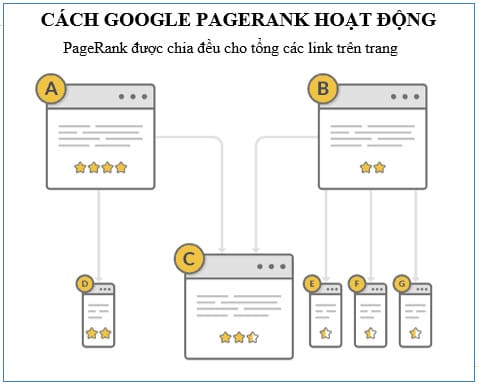 Cách hoạt động của Google Pagerank