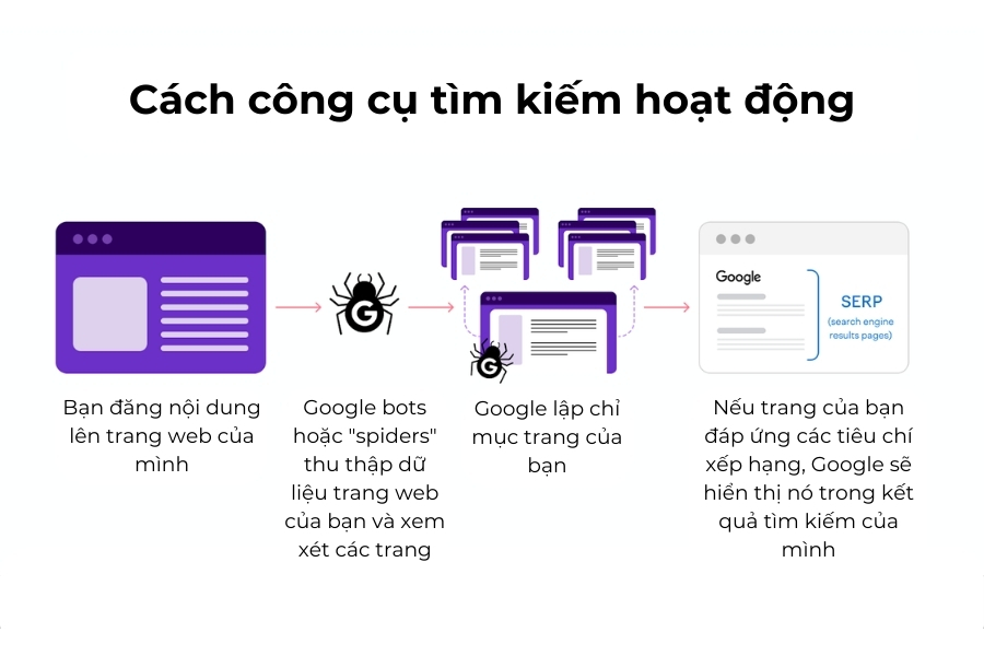 Tối Ưu Hóa Công Cụ Tìm Kiếm (SEO): Hướng Dẫn Chi Tiết Cho Người Mới Bắt Đầu Cách công cụ tìm kiếm hoạt động