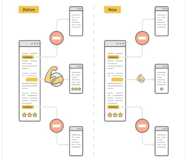 Dòng chảy khi sử dụng nofollow để kiểm soát pagerank