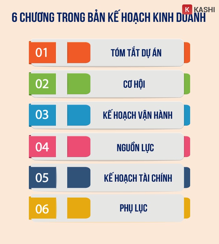 6 Chương trong bản kế hoạch kinh doanh: Tóm tắt dự án, cơ hội, kế hoạch vận hành, nguồn lực, kế hoạch tài chính, phụ lục.