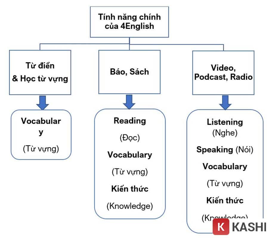 Tính năng chính của 4English