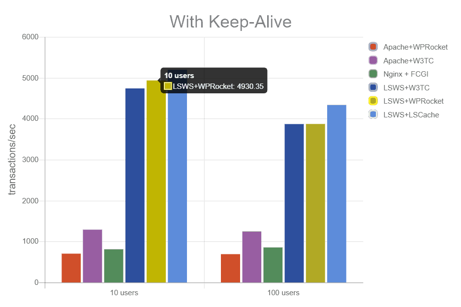 So sánh khả năng chịu tải với Keep Alive
