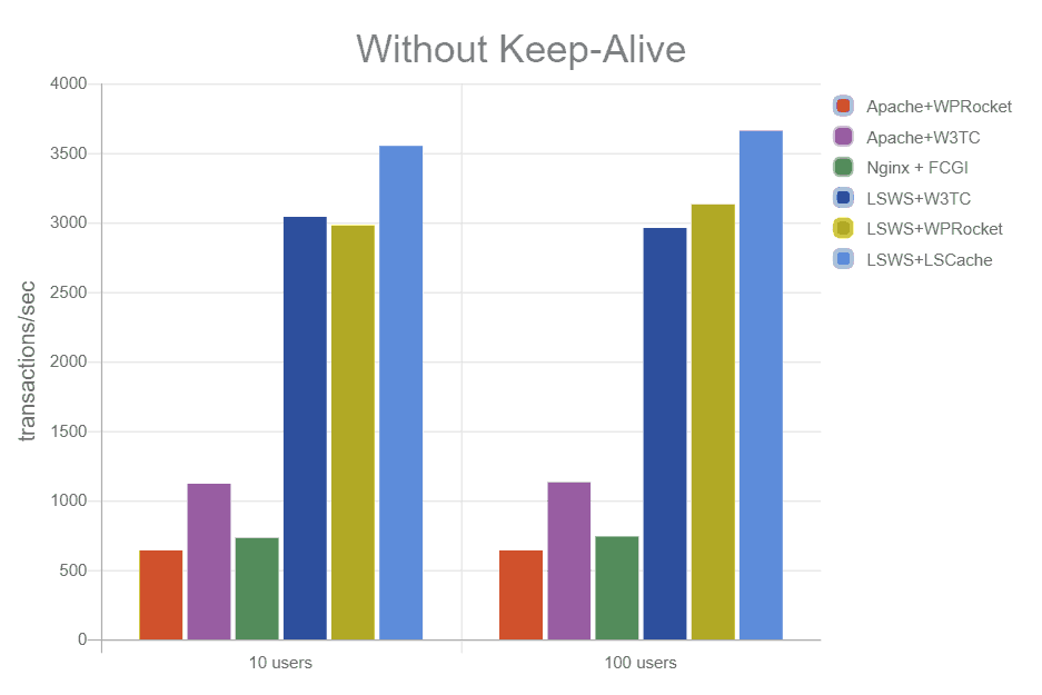 So sánh khả năng chịu tải không có Keep Alive